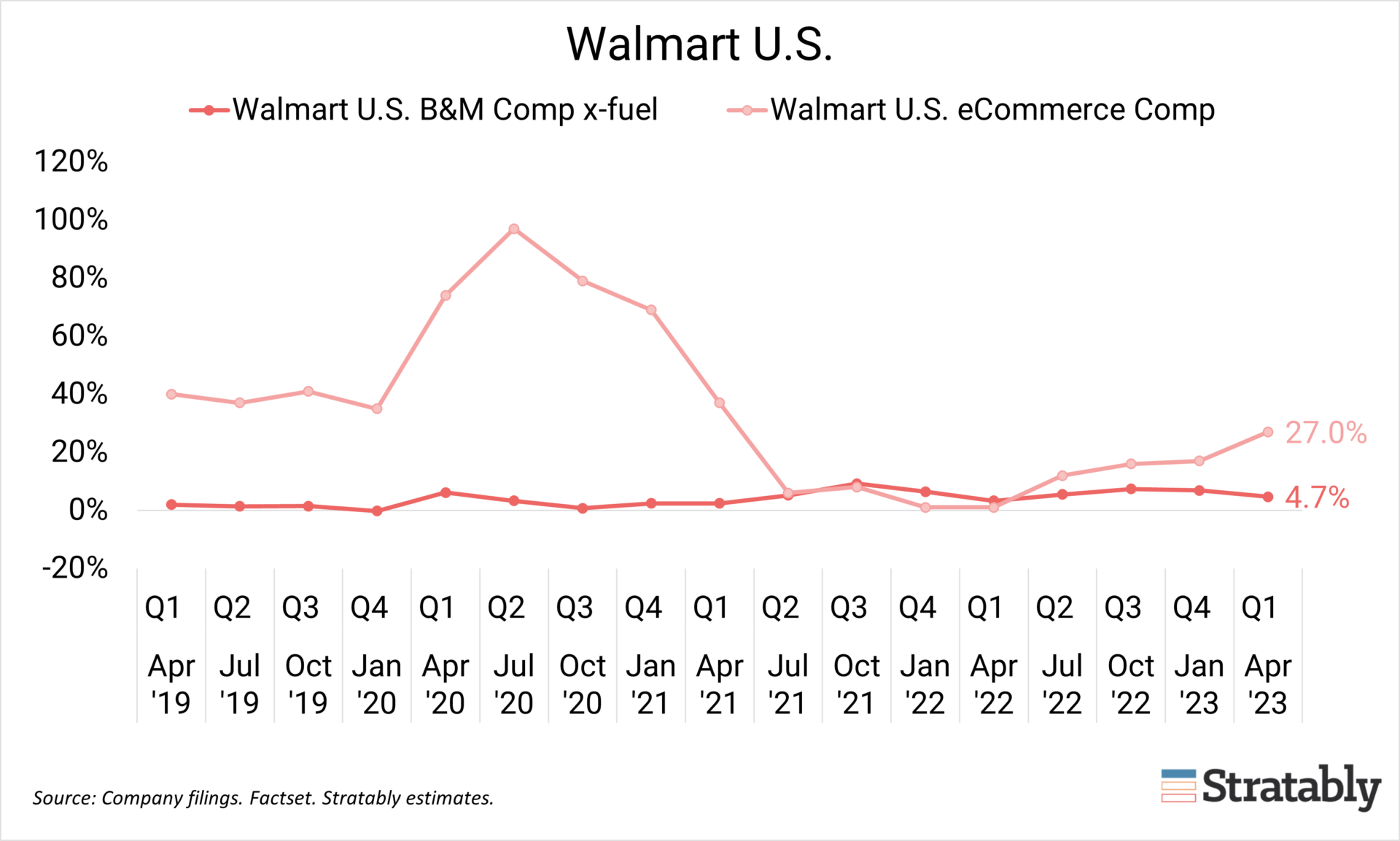 Walmart Equity Reesearch Comp Set Key Takeaways for Brands Following Walmart's 1Q Results - Stratably