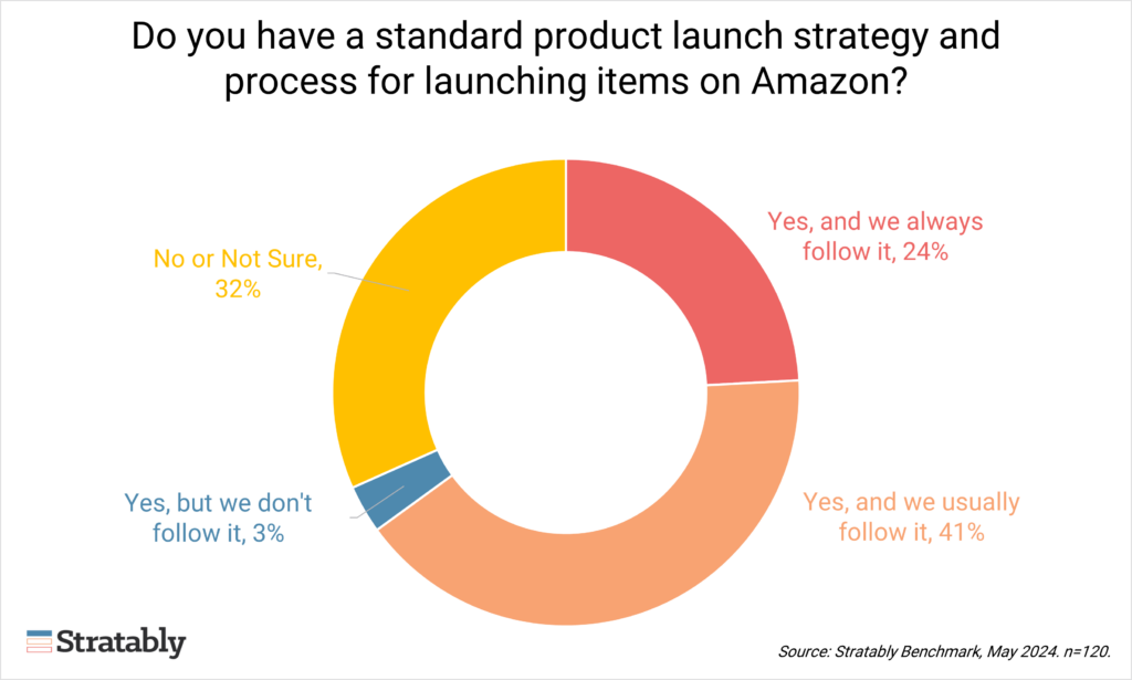 Launching Items Deep Dive: Launching Products on Amazon - Stratably