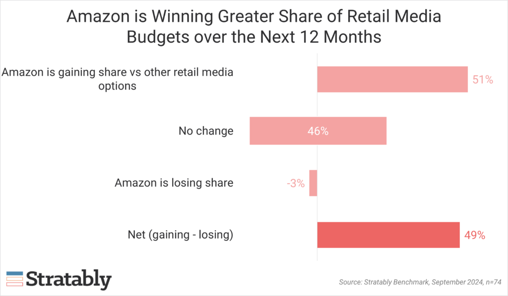 benchmarks-and-insights-on-amazon-ads-vs-retail-media-peers-stratably