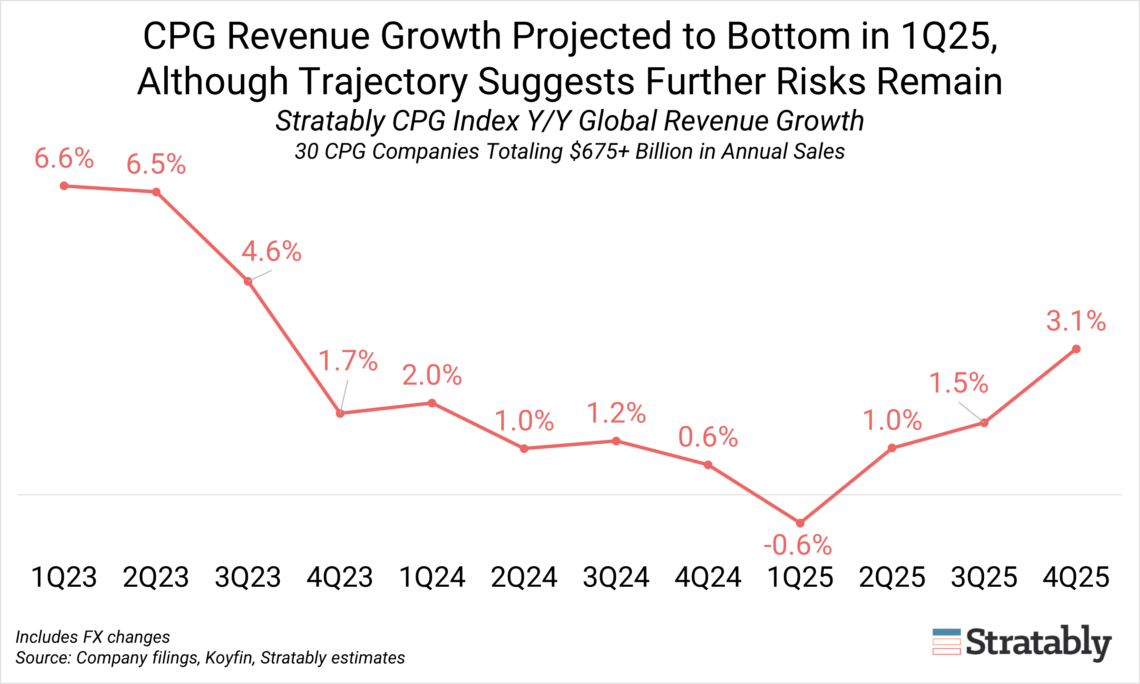 Digital Channels are Critical to CPG Growth in ‘25 - Stratably