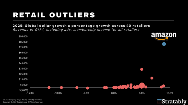 How Amazon’s Growth in ’25 Compares to Pre-Pandemic Levels - Stratably